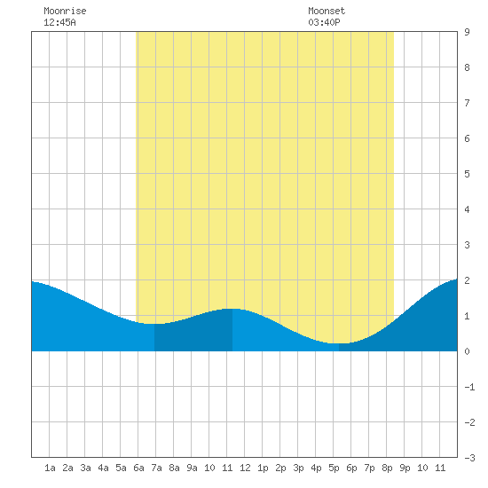 Ferry Cove tide chart for Saturday, July 19, 2025