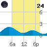 Ferry Cove tide chart for Thursday, July 24, 2025