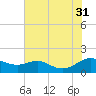 Ferry Cove tide chart for Thursday, July 31, 2025
