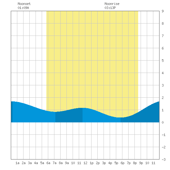 Ferry Cove tide chart for Friday, July 4, 2025