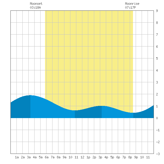 Ferry Cove tide chart for Tuesday, July 8, 2025