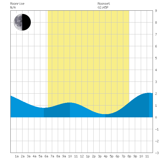 Ferry Cove tide chart for Saturday, August 16, 2025