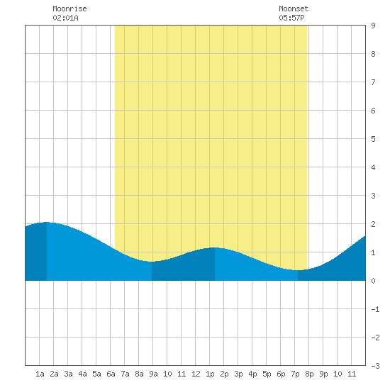 Ferry Cove tide chart for Tuesday, August 19, 2025