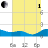Ferry Cove tide chart for Friday, August 1, 2025