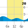 Ferry Cove tide chart for Wednesday, August 20, 2025
