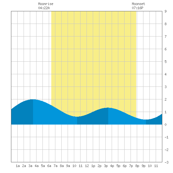 Ferry Cove tide chart for Thursday, August 21, 2025