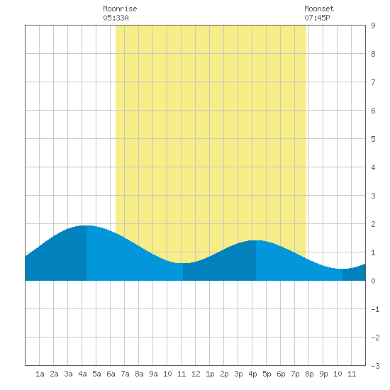 Ferry Cove tide chart for Friday, August 22, 2025