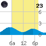Ferry Cove tide chart for Saturday, August 23, 2025