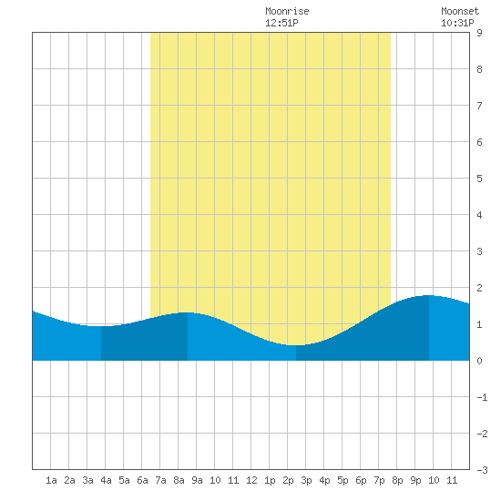 Ferry Cove tide chart for Friday, August 29, 2025