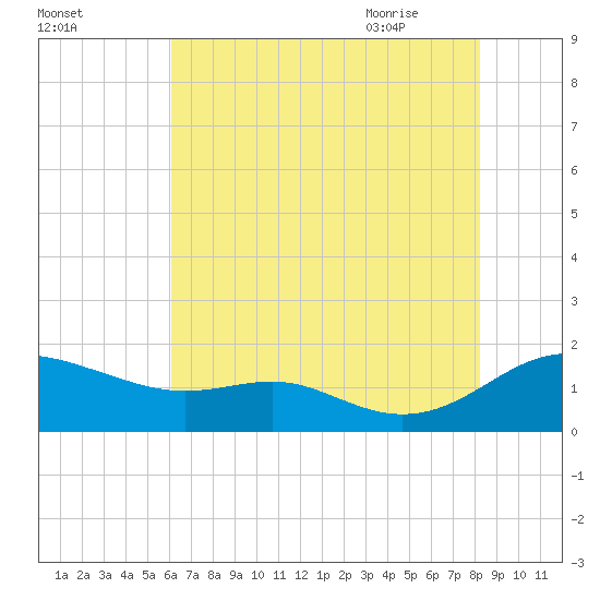 Ferry Cove tide chart for Saturday, August 2, 2025
