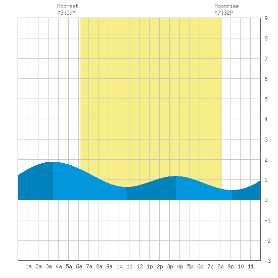 Ferry Cove tide chart for Thursday, August 7, 2025