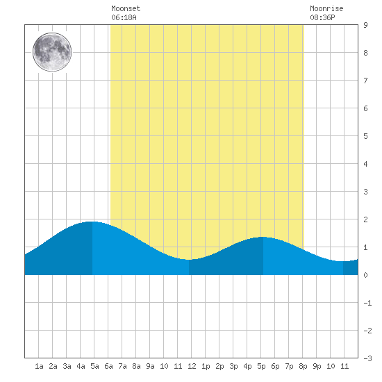 Ferry Cove tide chart for Saturday, August 9, 2025