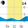 Ferry Cove tide chart for Sunday, September 14, 2025