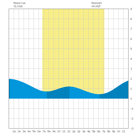 Ferry Cove tide chart for Tuesday, September 16, 2025