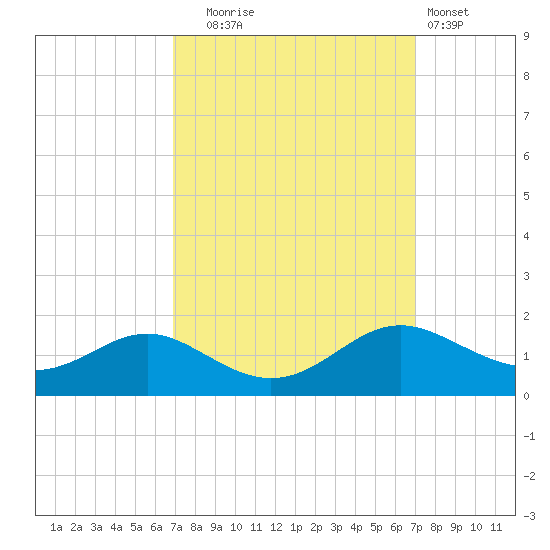 Ferry Cove tide chart for Tuesday, September 23, 2025