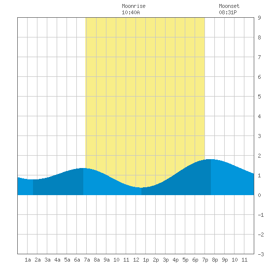 Ferry Cove tide chart for Thursday, September 25, 2025