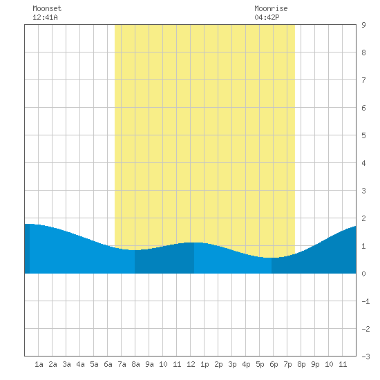 Ferry Cove tide chart for Tuesday, September 2, 2025