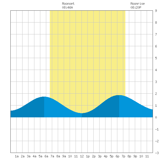Ferry Cove tide chart for Tuesday, September 9, 2025