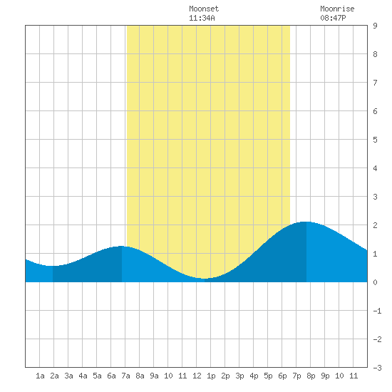 Ferry Cove tide chart for Friday, October 10, 2025