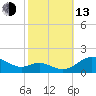 Ferry Cove tide chart for Monday, October 13, 2025