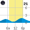 Ferry Cove tide chart for Tuesday, October 21, 2025