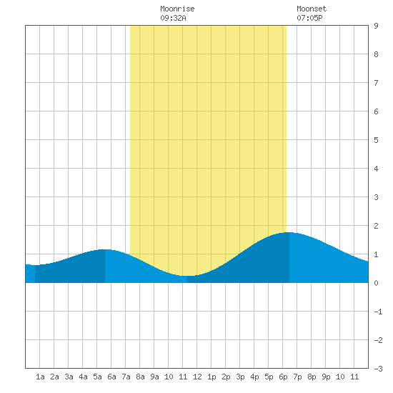 Ferry Cove tide chart for Thursday, October 23, 2025