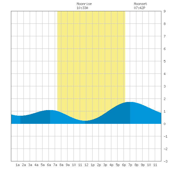 Ferry Cove tide chart for Friday, October 24, 2025