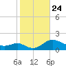 Ferry Cove tide chart for Friday, October 24, 2025
