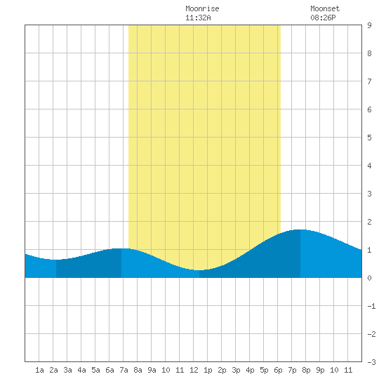 Ferry Cove tide chart for Saturday, October 25, 2025