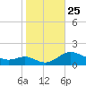 Ferry Cove tide chart for Saturday, October 25, 2025