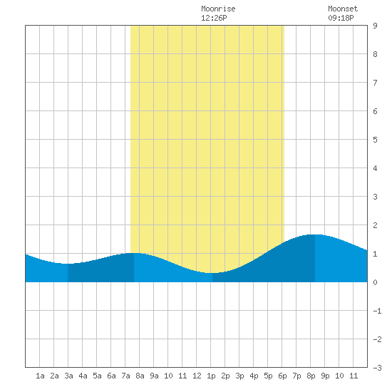 Ferry Cove tide chart for Sunday, October 26, 2025