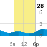 Ferry Cove tide chart for Tuesday, October 28, 2025