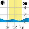 Ferry Cove tide chart for Wednesday, October 29, 2025
