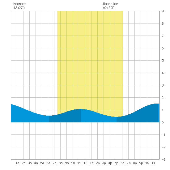 Ferry Cove tide chart for Thursday, October 30, 2025