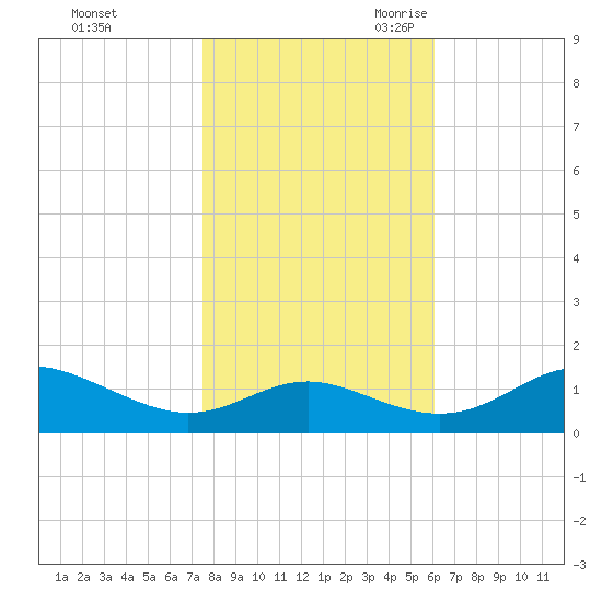 Ferry Cove tide chart for Friday, October 31, 2025