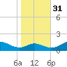 Ferry Cove tide chart for Friday, October 31, 2025