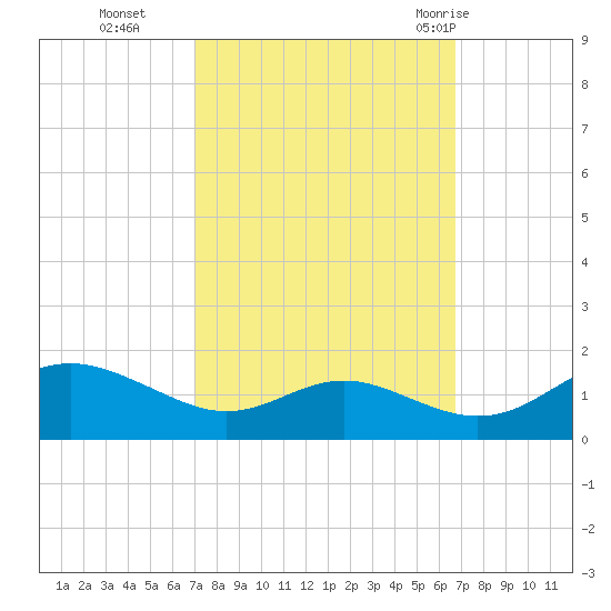 Ferry Cove tide chart for Friday, October 3, 2025
