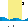 Ferry Cove tide chart for Friday, October 3, 2025