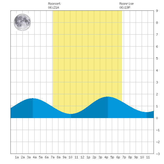 Ferry Cove tide chart for Monday, October 6, 2025