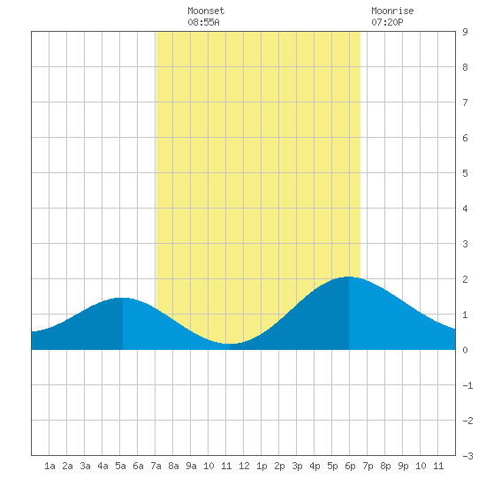 Ferry Cove tide chart for Wednesday, October 8, 2025