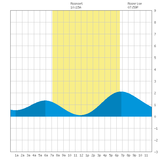 Ferry Cove tide chart for Thursday, October 9, 2025