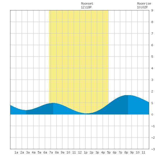 Ferry Cove tide chart for Monday, November 10, 2025
