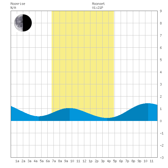 Ferry Cove tide chart for Wednesday, November 12, 2025