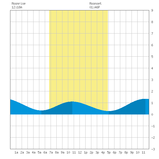 Ferry Cove tide chart for Thursday, November 13, 2025