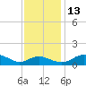 Ferry Cove tide chart for Thursday, November 13, 2025