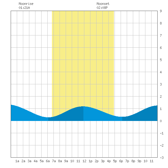 Ferry Cove tide chart for Friday, November 14, 2025