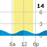 Ferry Cove tide chart for Friday, November 14, 2025