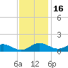 Ferry Cove tide chart for Sunday, November 16, 2025