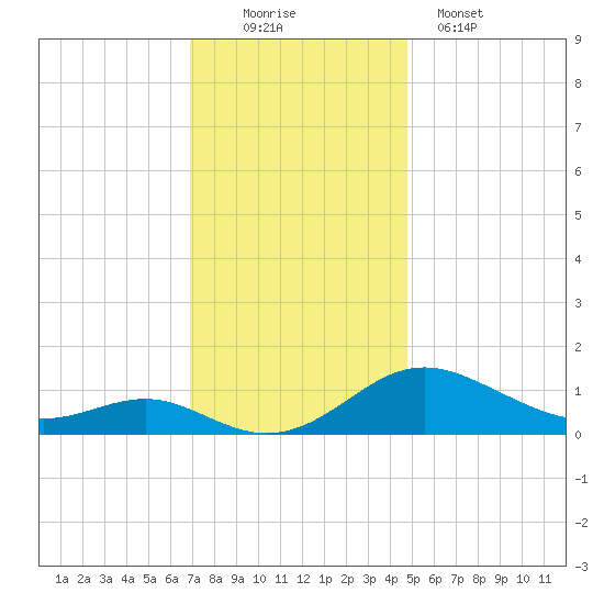 Ferry Cove tide chart for Saturday, November 22, 2025