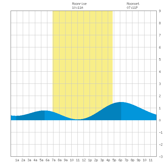 Ferry Cove tide chart for Sunday, November 23, 2025